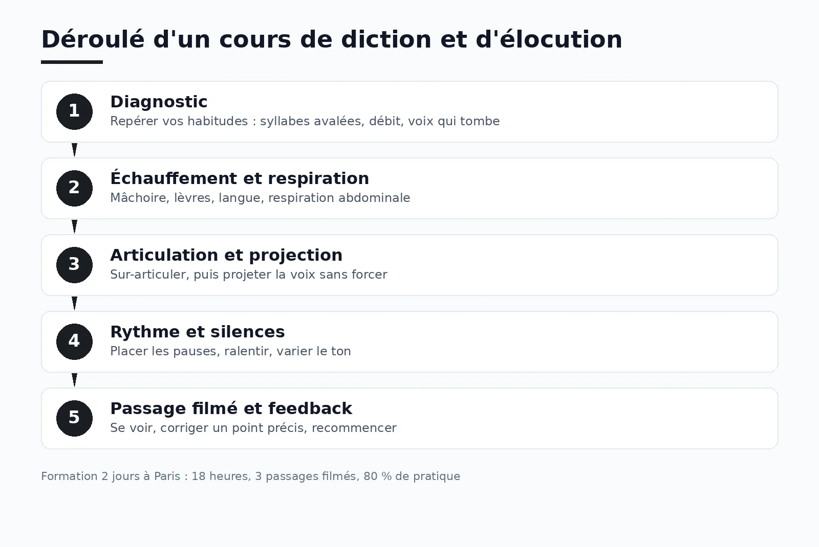 Déroulé d'un cours de diction et d'élocution à Paris en 5 étapes