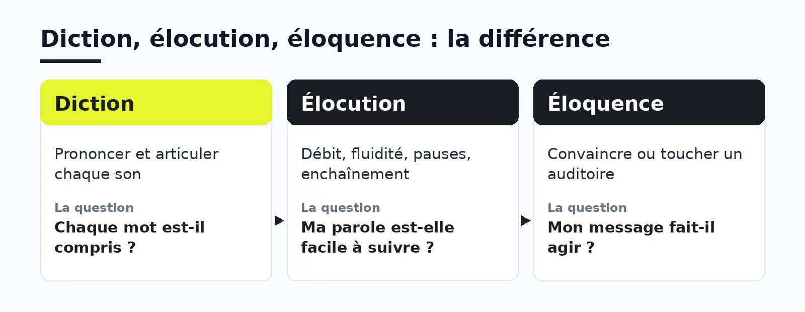 Différence entre diction, élocution et éloquence, travaillées en cours de diction