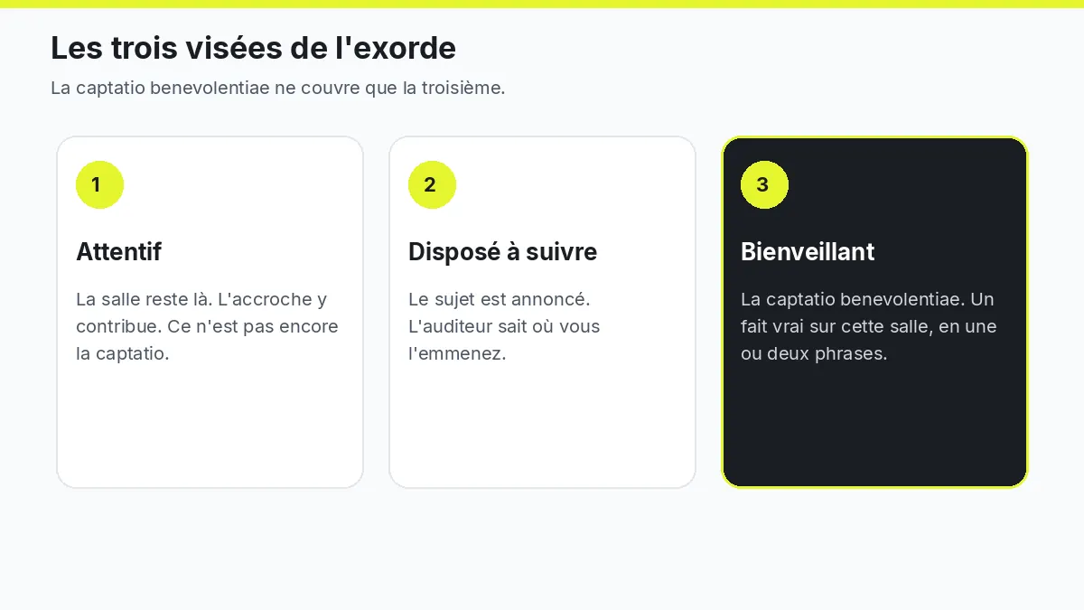 Trois visées de l'exorde : attention, disposition à suivre, et captatio benevolentiae pour la bienveillance