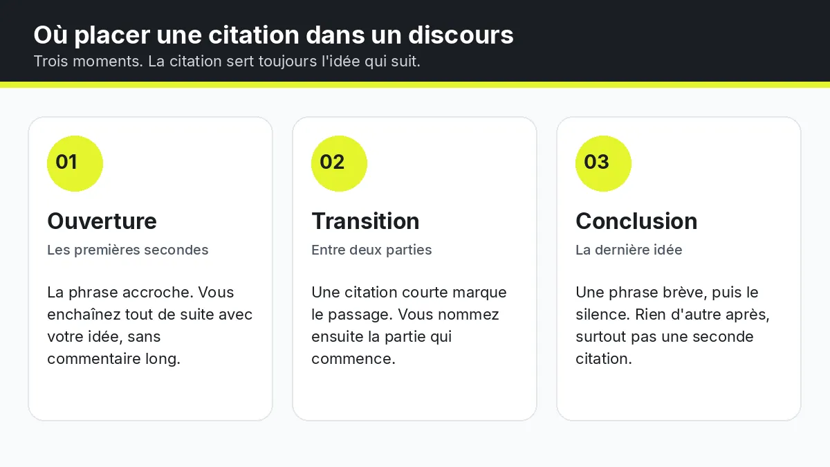 Schéma : où placer une citation sur la parole dans un discours, à l'ouverture, en transition ou en conclusion