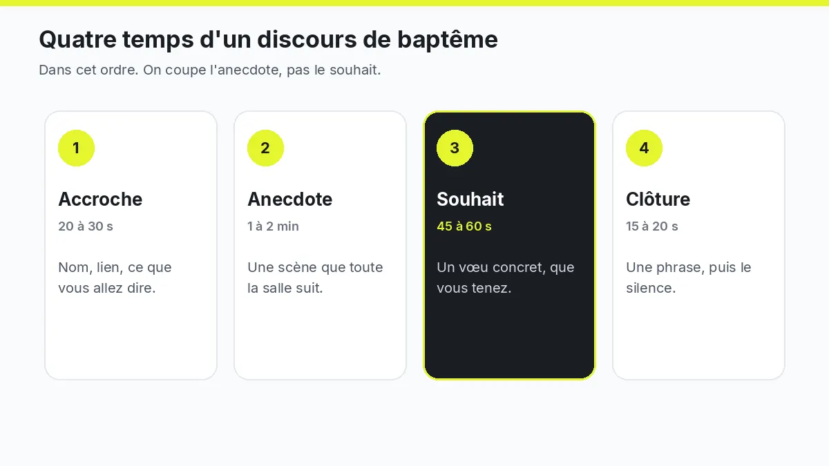 Schéma des quatre temps d'un discours de baptême : accroche, anecdote, souhait et clôture