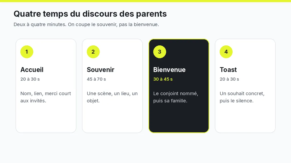 Schéma des quatre temps d'un discours de mère de la mariée : accueil, souvenir, bienvenue et toast