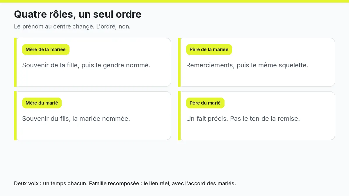 Comparaison des discours de parents de mariage : mère de la mariée, père de la mariée, mère du marié et père du marié