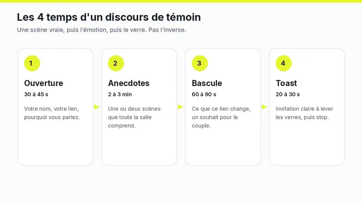 Schéma des quatre temps d'un discours de témoin de mariage : ouverture, anecdotes, bascule émotion et toast