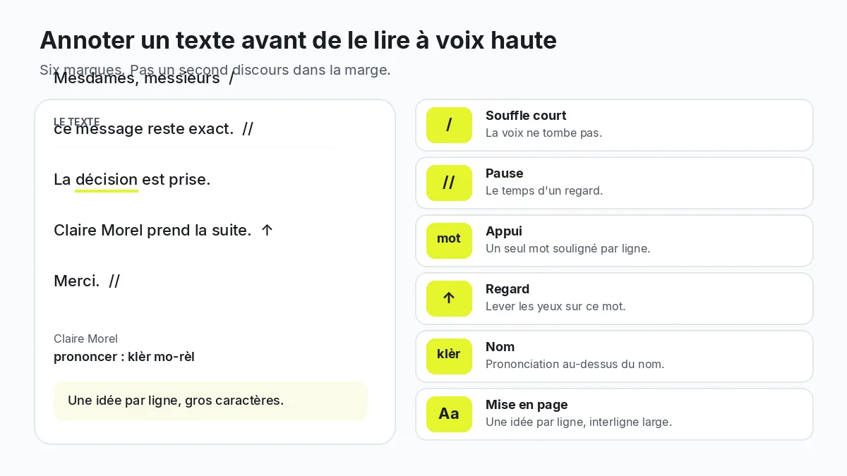 Schéma pour annoter un texte avant une lecture à voix haute : souffle, pause, appui, regard et prononciation des noms