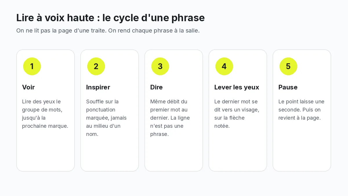 Cycle pour lire à voix haute une phrase en public : voir le groupe de mots, inspirer, dire, lever les yeux, puis marquer la pause