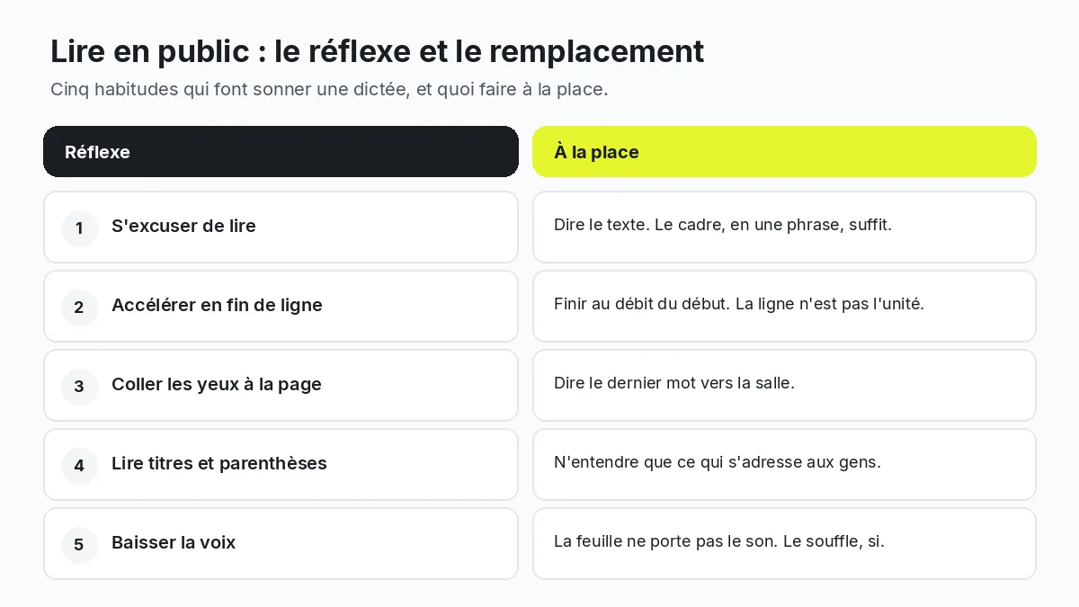 Comparaison des erreurs fréquentes et des réflexes pour lire à voix haute un texte en public