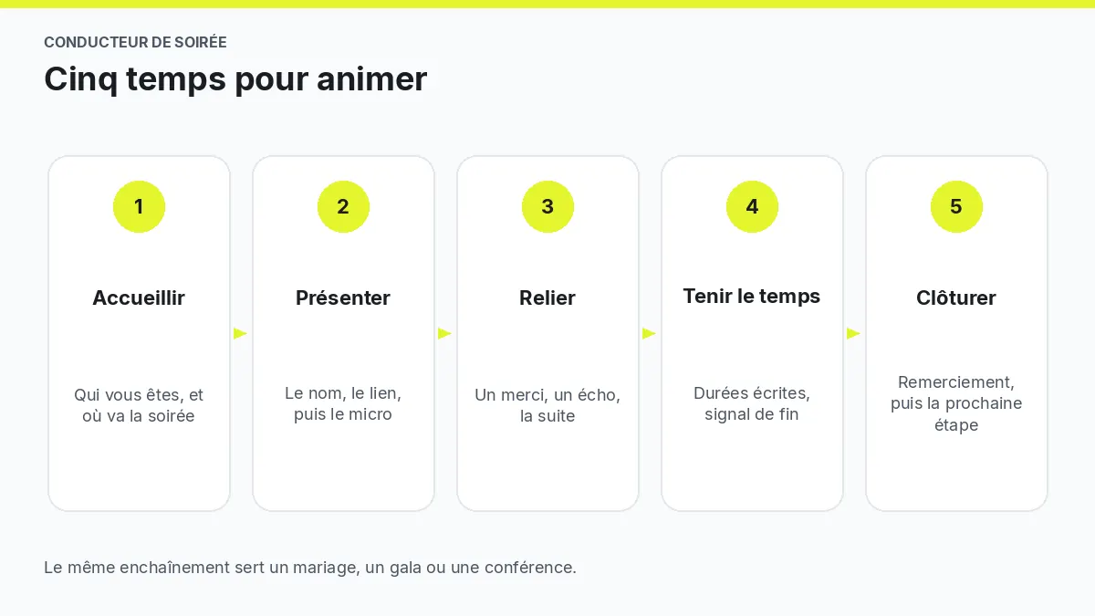 Schéma du conducteur de soirée : cinq temps pour animer une cérémonie en maître de cérémonie, de l'accueil à la clôture