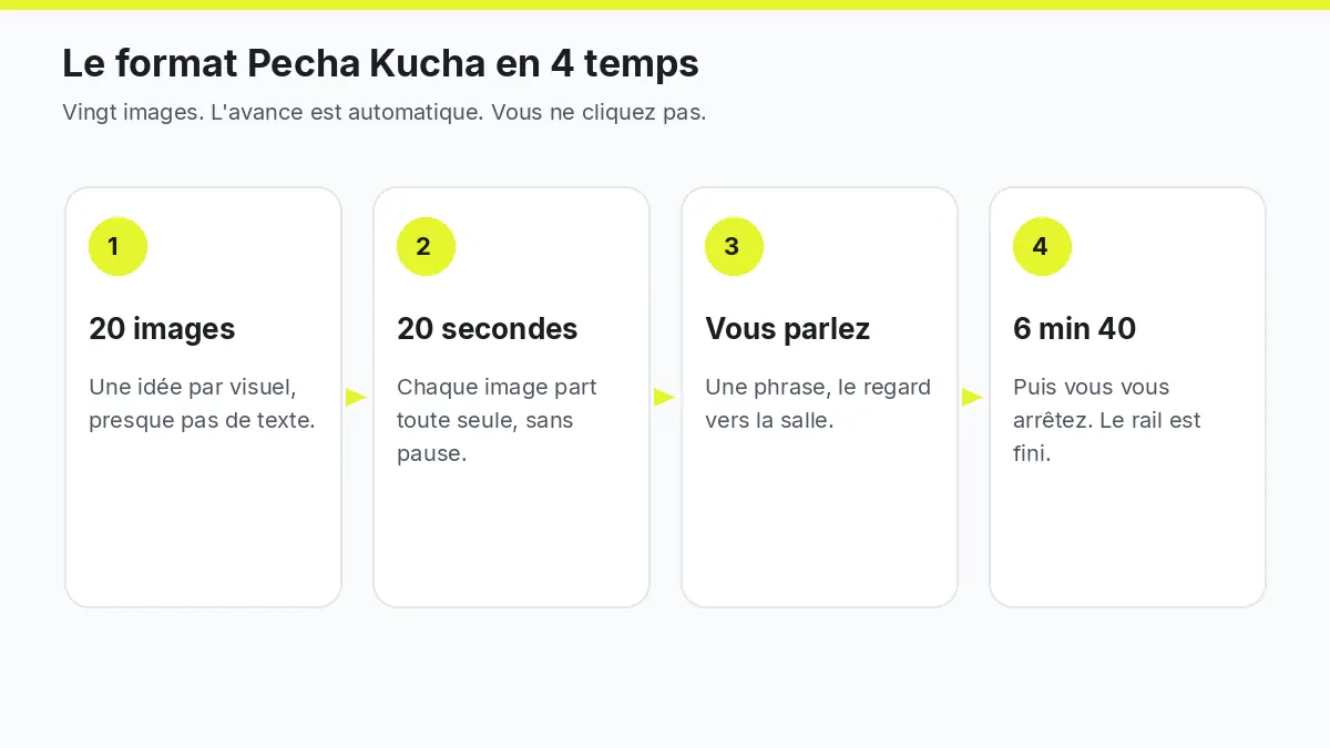 Schéma du format Pecha Kucha : 20 slides de 20 secondes, défilement automatique, 6 minutes 40
