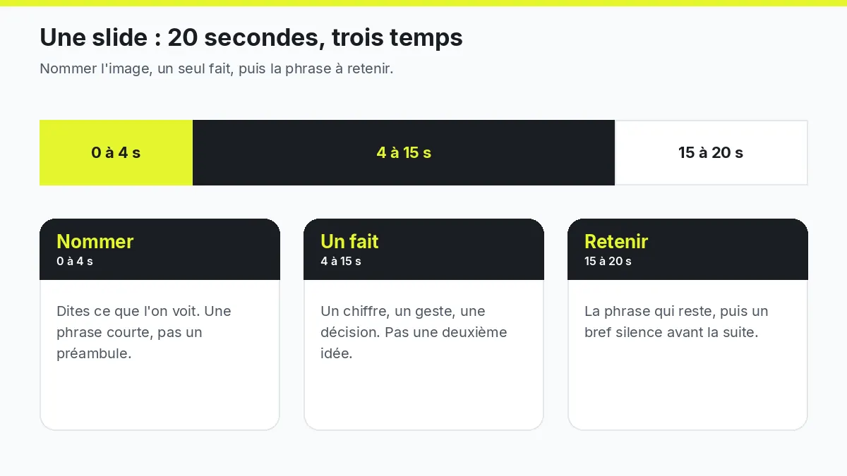 Structure d'une slide de présentation Pecha Kucha : nommer l'image, un fait, puis la phrase à retenir