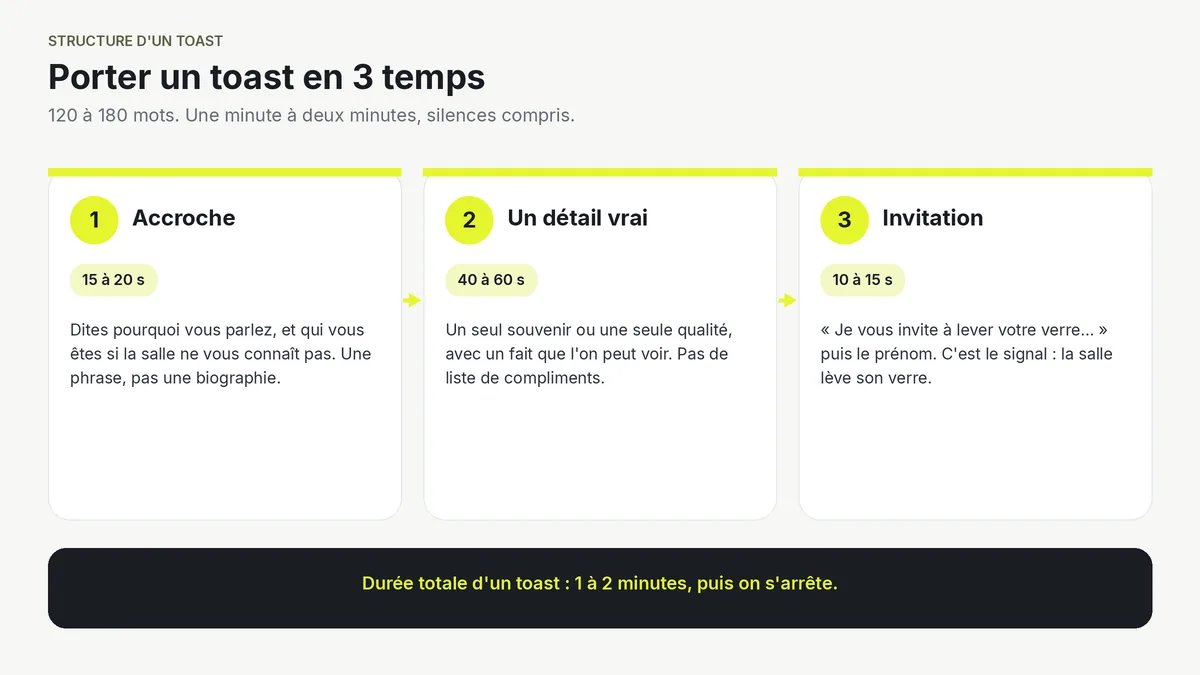 Schéma pour porter un toast : structure en 3 temps, avec l'accroche, un détail concret et l'invitation à lever son verre