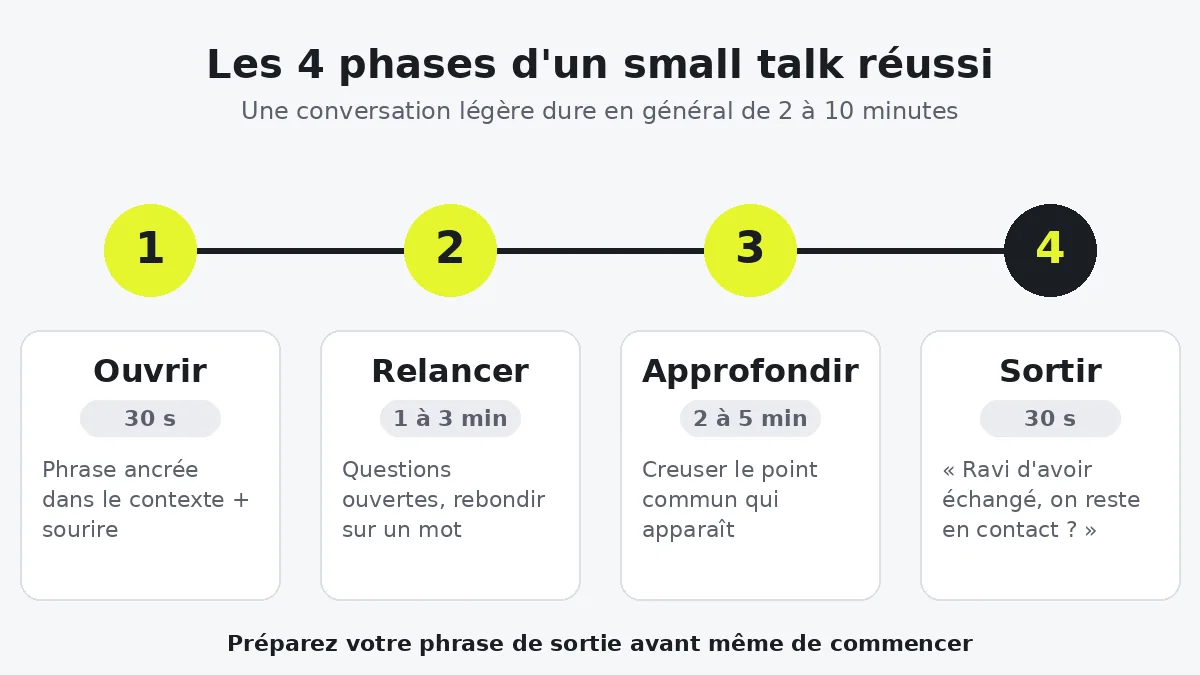 Schéma des 4 phases d'un small talk réussi : ouvrir, relancer, approfondir, sortir avec élégance, avec une durée indicative