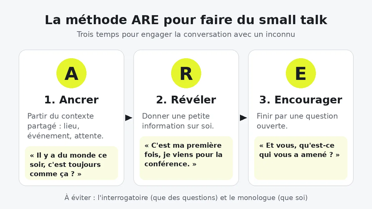Schéma de la méthode ARE pour faire du small talk : ancrer, révéler, encourager, avec un exemple de phrase pour chaque étape