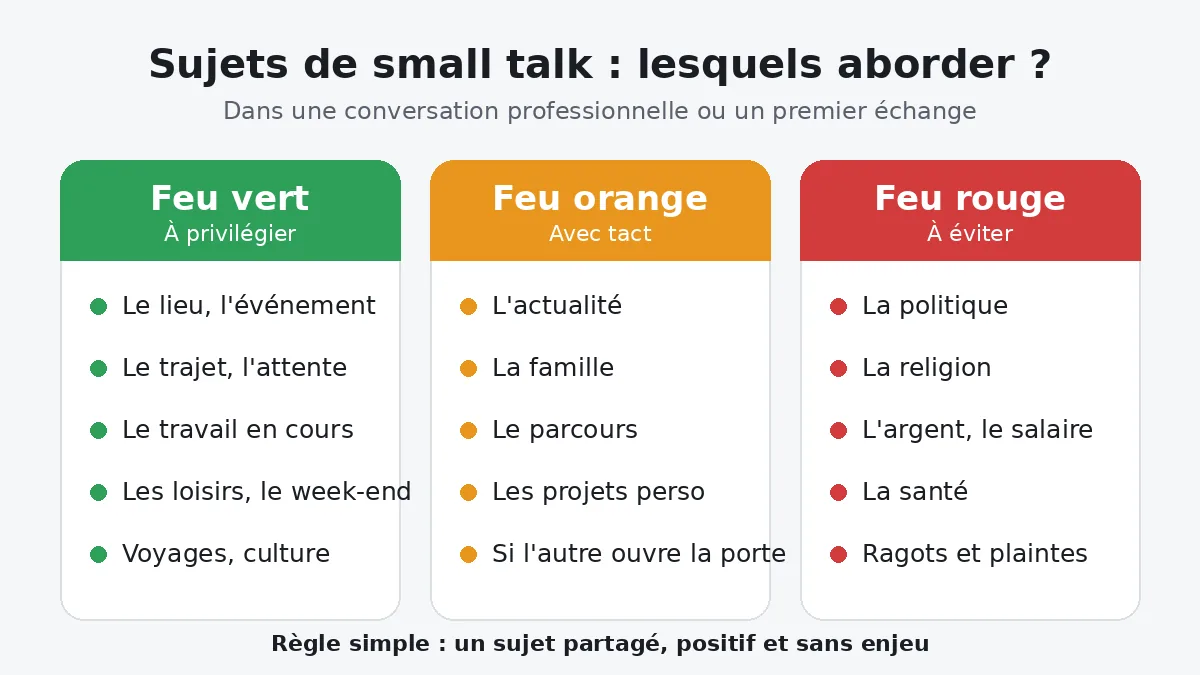 Infographie des sujets de small talk à privilégier, à manier avec tact et à éviter dans une conversation professionnelle