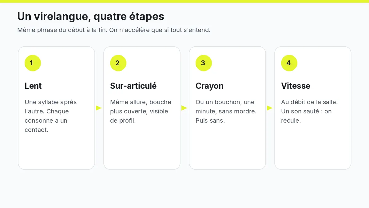 Méthode en 4 étapes pour un virelangue : lent, sur-articulé, crayon ou bouchon, puis vitesse